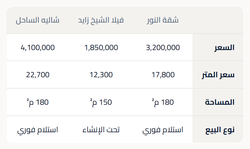 جدول مقارنة 3 عقارات جنب بعض